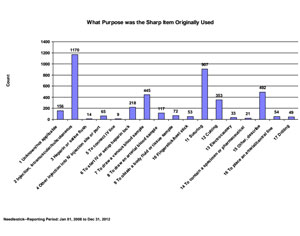 EPINet reports provide insights into needlestick , blood, and body fluid exposures