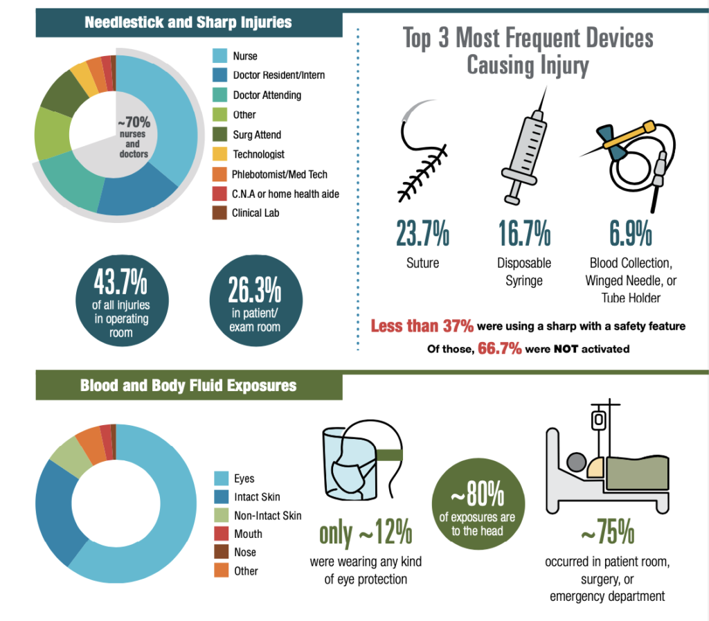 sharps-injury-blood-and-body-fluid-exposure-reports-isc